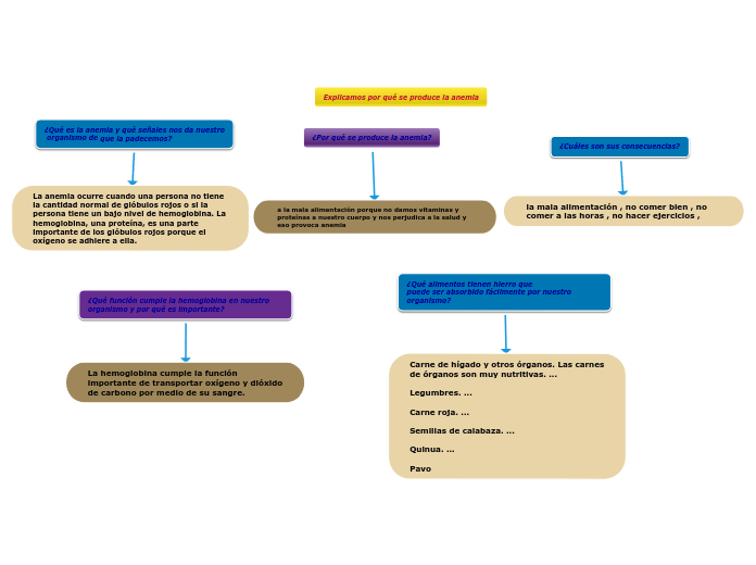 Explicamos Por Qué Se Produce La Anemia Mind Map 6442